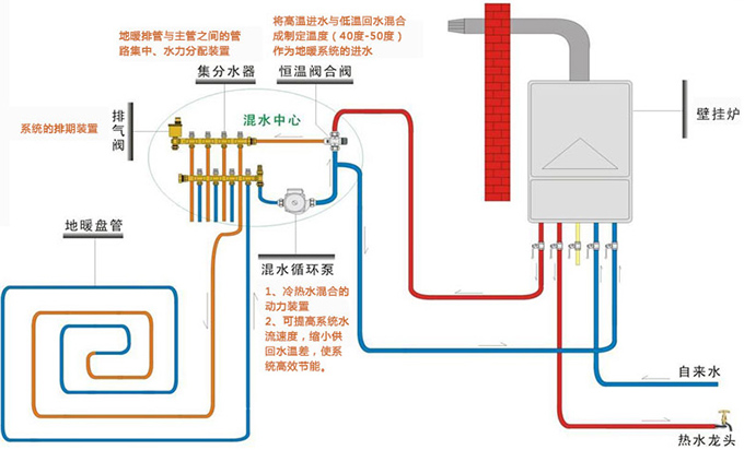 熱水采暖工藝