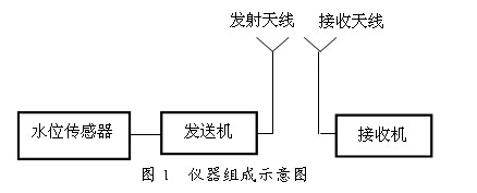 自動(dòng)化儀表組成示意圖